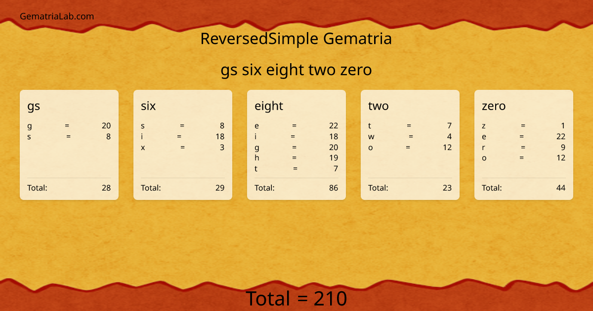 gs six eight two zero in reversedSimple Gematria
